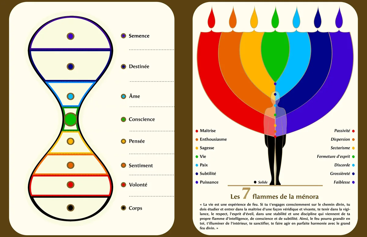 Double page « Les Sept Flammes de la Ménora » du livre : à gauche l'œuvre méditative, à droite la planche d'étude qui nomme chaque élément du tracé