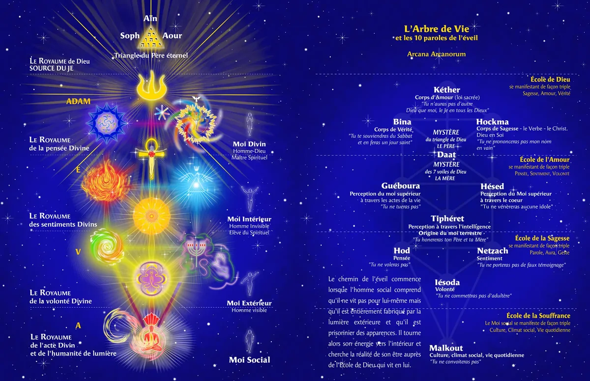 Double page « L'Arbre de Vie » du livre : à gauche l'œuvre méditative, à droite la planche d'étude qui nomme chaque élément du tracé