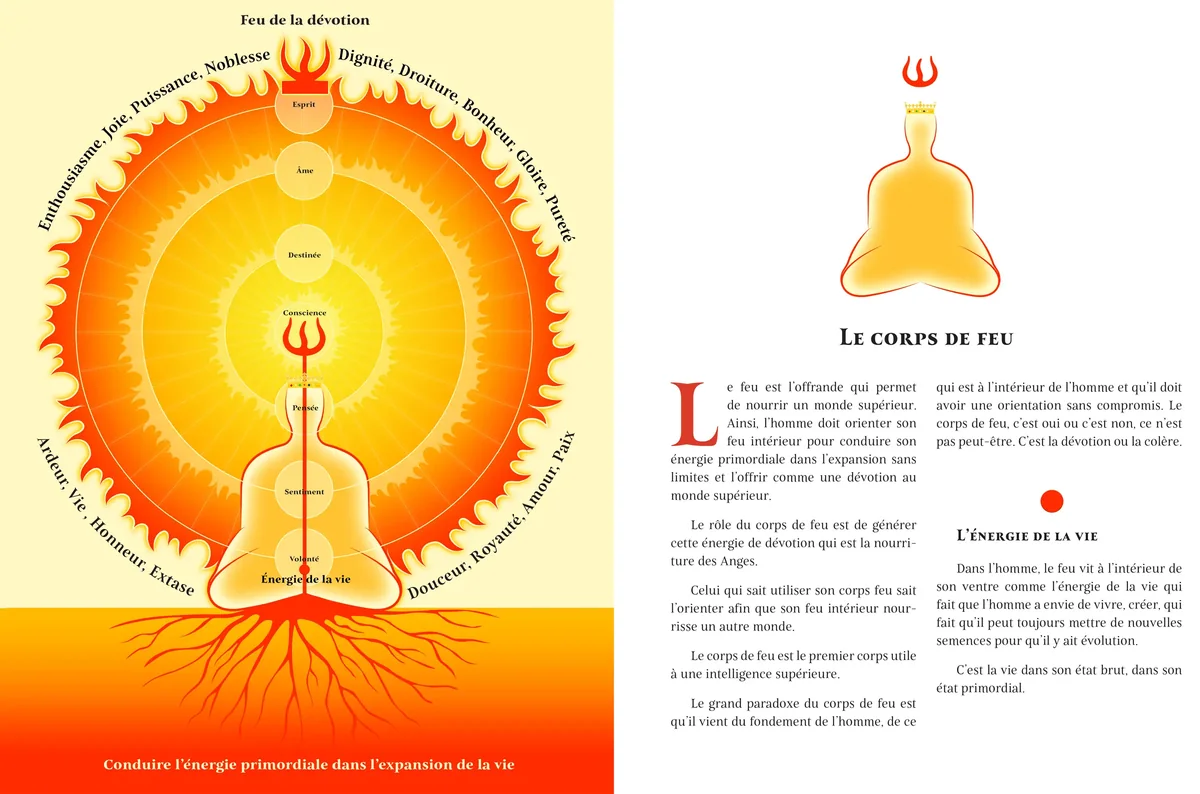 Double page « Le Corps de Feu » du livre : à gauche l'œuvre méditative, à droite la planche d'étude qui nomme chaque élément du tracé